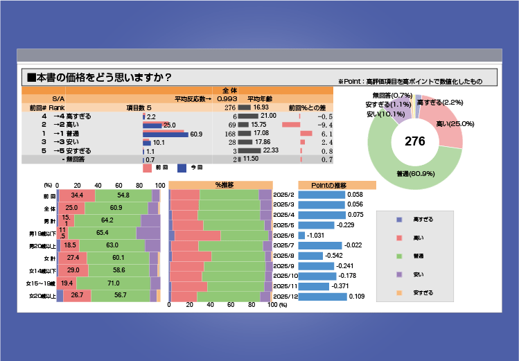 回答項目のポイント化とレーダーチャート