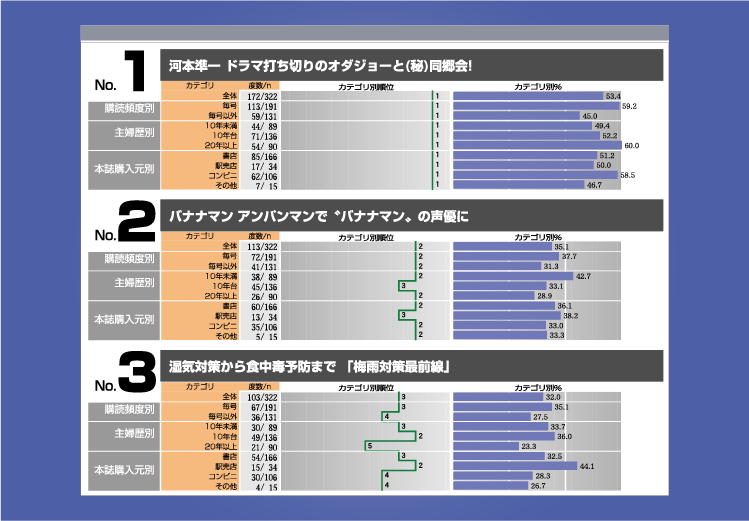 クロス集計と支持率