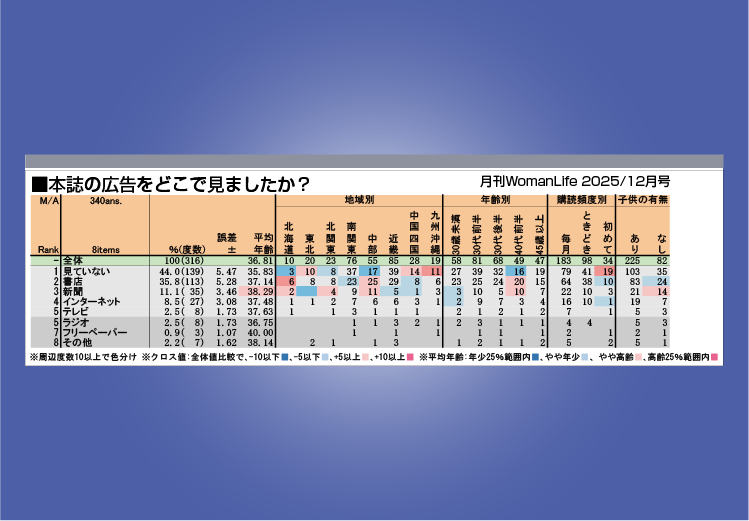 クロス集計のカラーリング